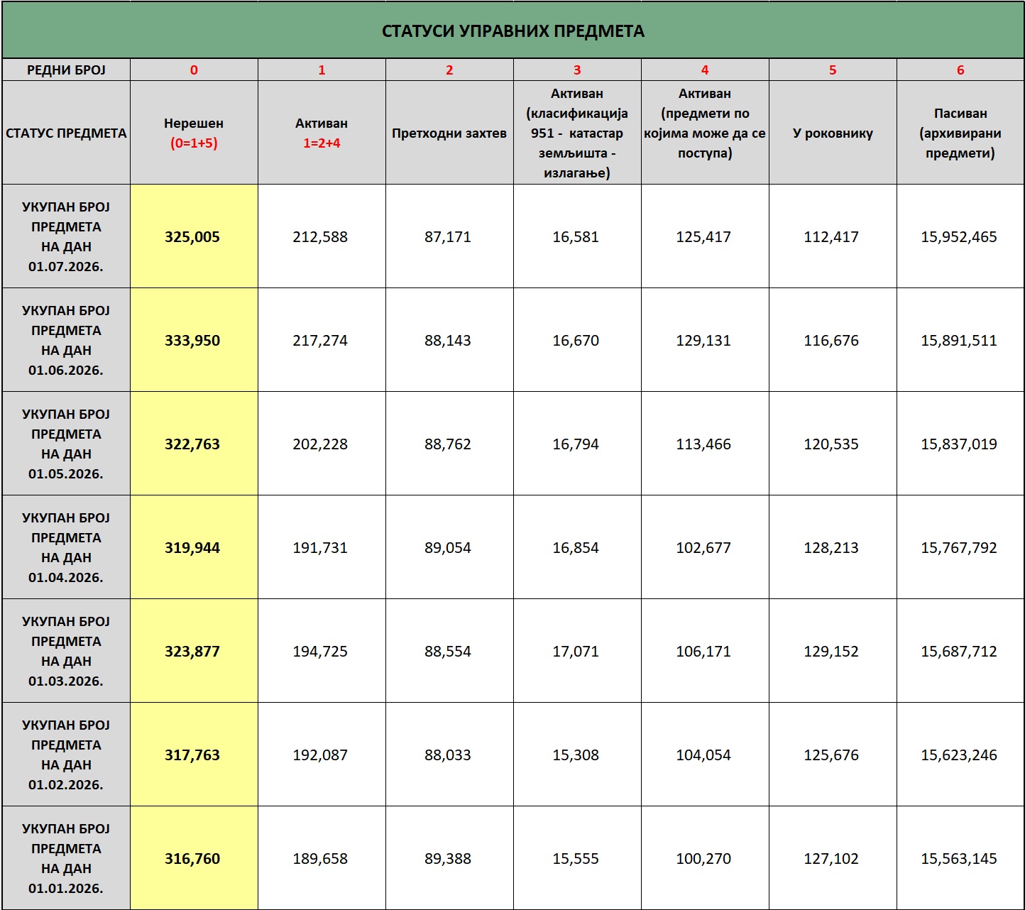 /content/images/stranice/statistika/2026/07/status predmeta na dan 01.07.2026.jpg